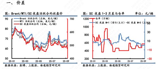 【原油内外盘套利追踪】OPEC+继续增产重创油价，短期关注SC估值超跌修复窗口(图2)