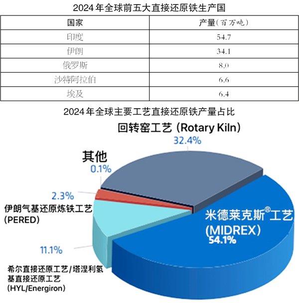 全球直接还原铁产量破1.4亿吨印度引领增长新浪潮(图1)