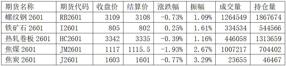黑色系品种走势分化，钢厂或有第二轮提降(图1)