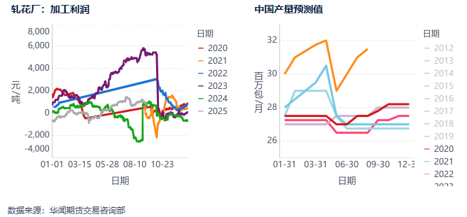 棉花：棉价短期调整，中长期有支撑(图3)