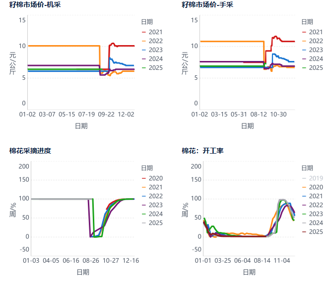 棉花：棉价短期调整，中长期有支撑(图2)