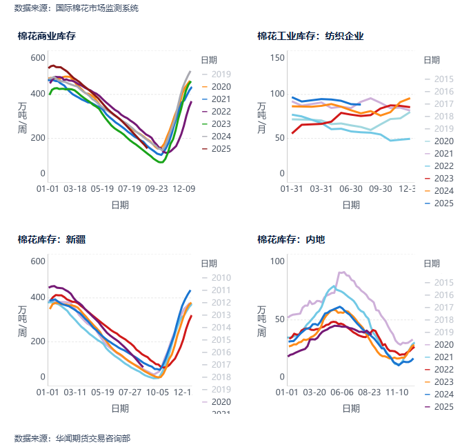 棉花：棉价短期调整，中长期有支撑(图4)