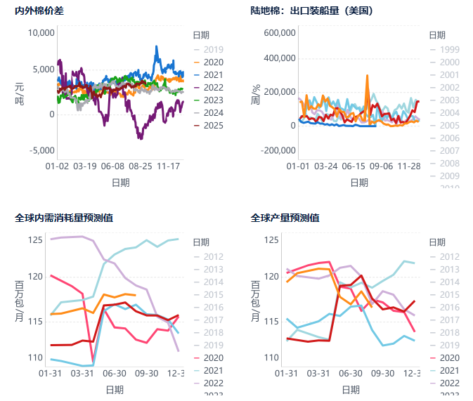 棉花：棉价短期调整，中长期有支撑(图10)