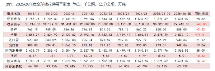 棉花：棉价短期调整，中长期有支撑(图8)