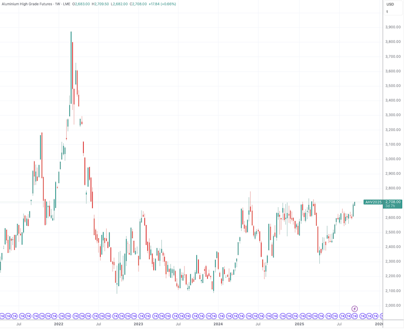 （伦铝期货周线图，来源：TradingView）