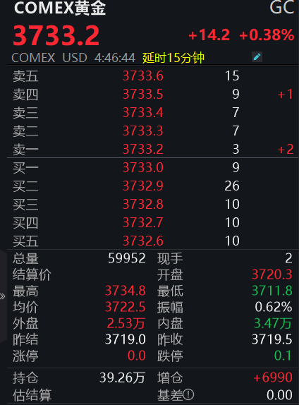 金价“起飞”！直逼3700美元/盎司(图2)