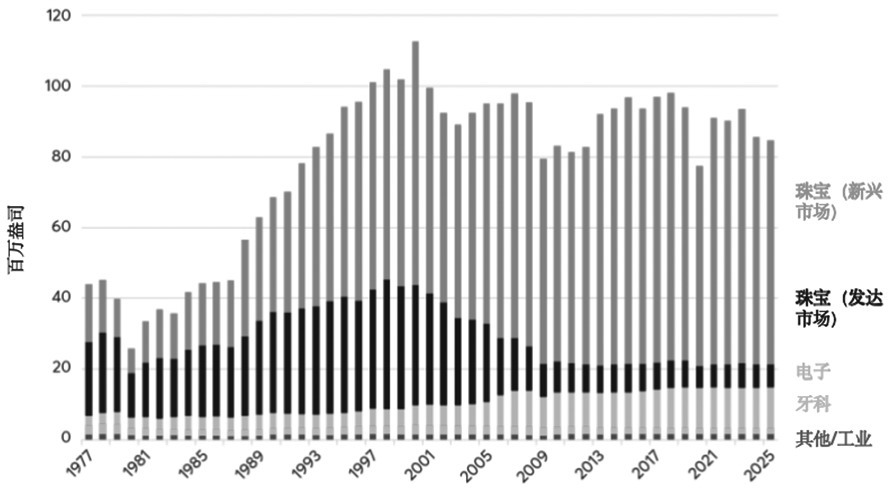 金银价格比率的主要驱动因素(图8) 金银价格比率的主要驱动因素(图8)