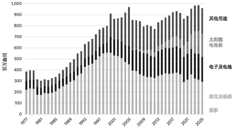 金银价格比率的主要驱动因素(图9) 金银价格比率的主要驱动因素(图9)