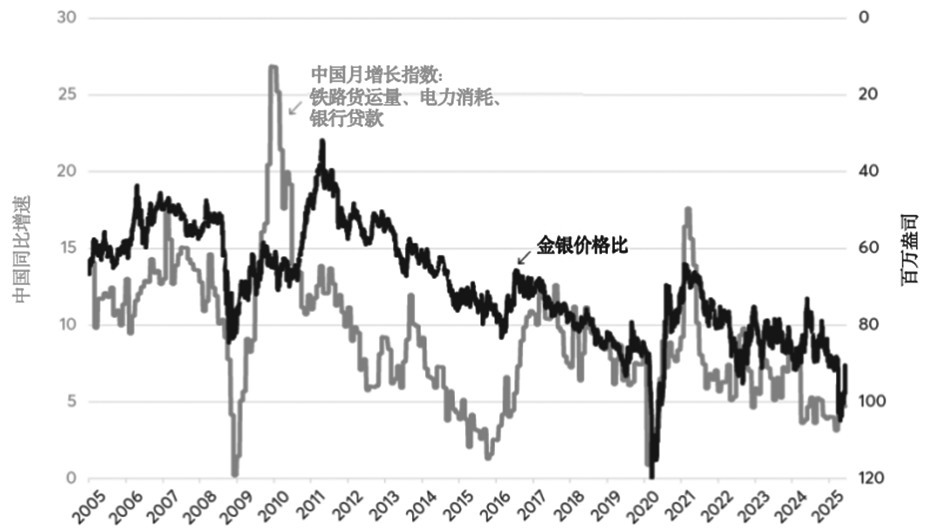 金银价格比率的主要驱动因素(图10) 金银价格比率的主要驱动因素(图10)