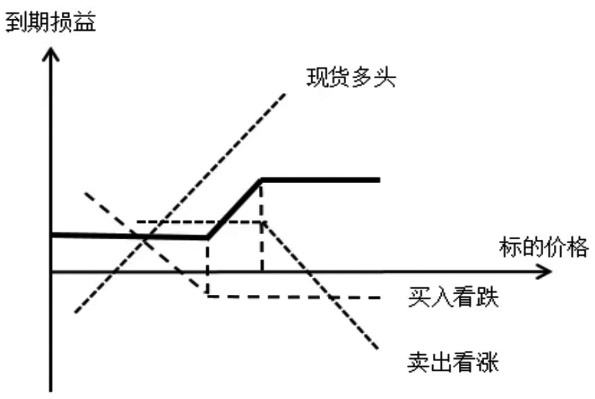 构建“风险可控与利润锁定”双保险机制(图1)