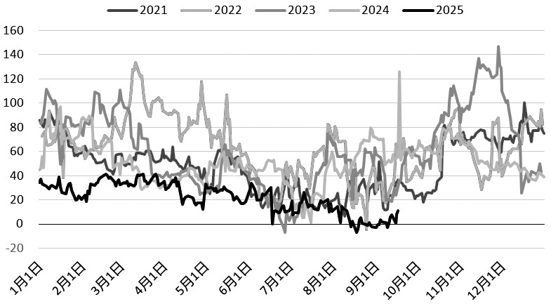 供需分化 棕榈油价格何去何从？(图2)