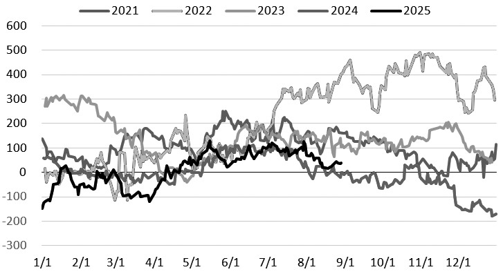 供需分化 棕榈油价格何去何从？(图1)