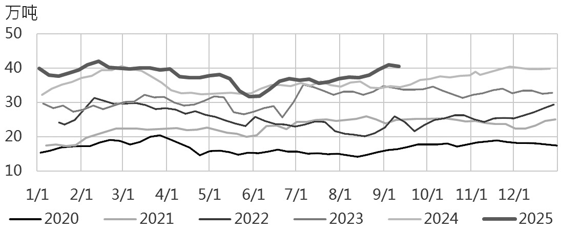 乙二醇短期弱势难改(图2)