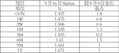 季末需求旺盛利率稳中有升(图1) 季末需求旺盛利率稳中有升(图1)