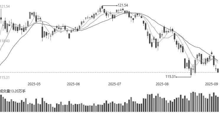 短线偏弱震荡运行(图1) 短线偏弱震荡运行(图1)