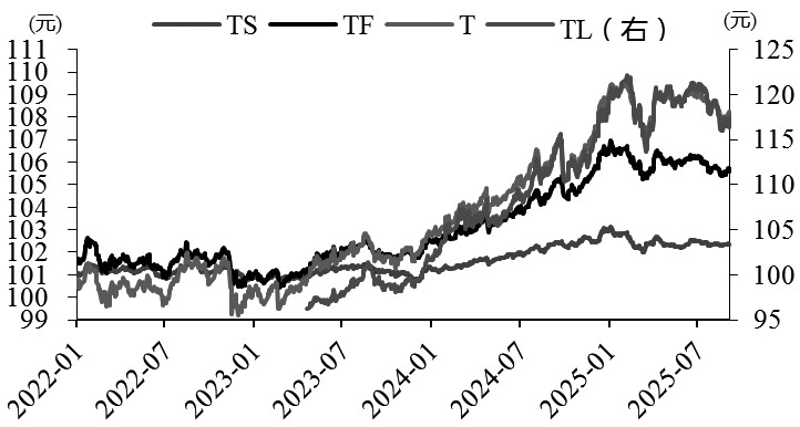 债市 短期调整难言结束(图1) 债市 短期调整难言结束(图1)