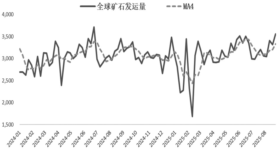 铁矿石 供应压力趋增(图1)