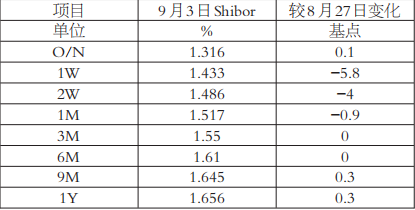 近期资金利率呈短弱长稳态势(图1)