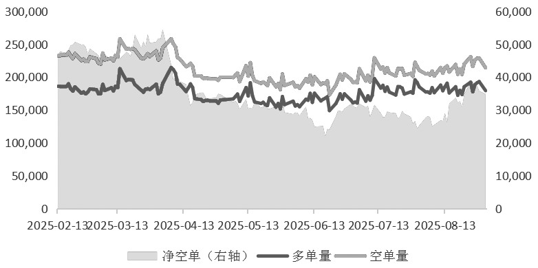 期指持仓明显回落(图1)