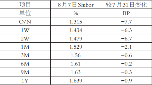 短期利率有望回升(图1)