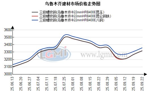 乌鲁木齐建材市场趋强运行 在场各方趁势努力接单(图1)