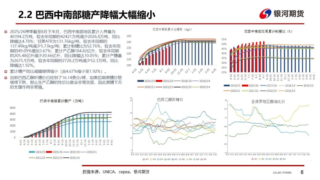 【白糖周报】巴西双周糖产新高 糖价跌破前低(图7)