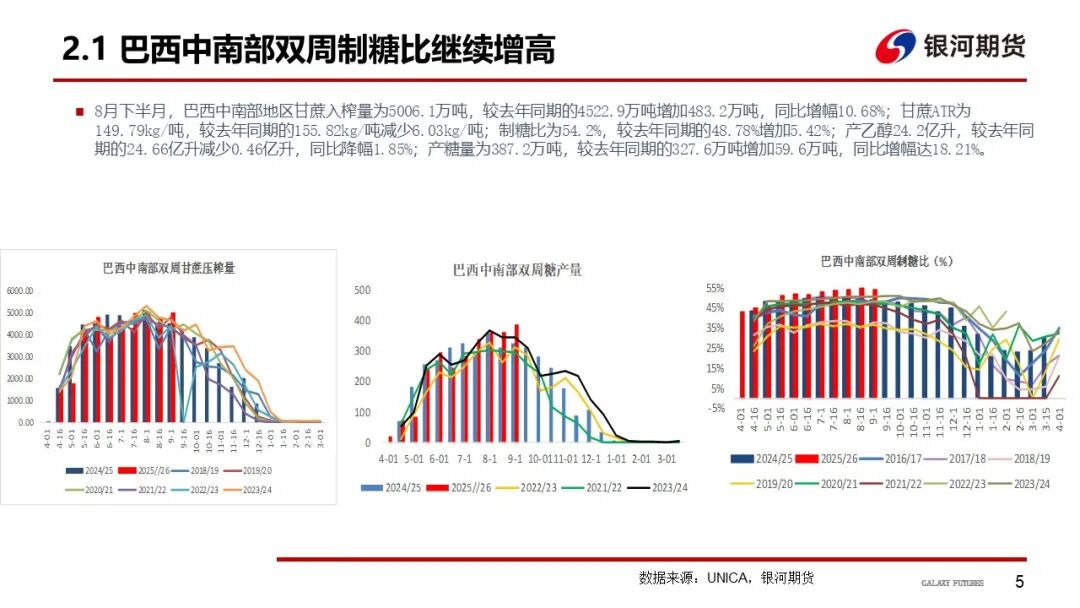 【白糖周报】巴西双周糖产新高 糖价跌破前低(图6)