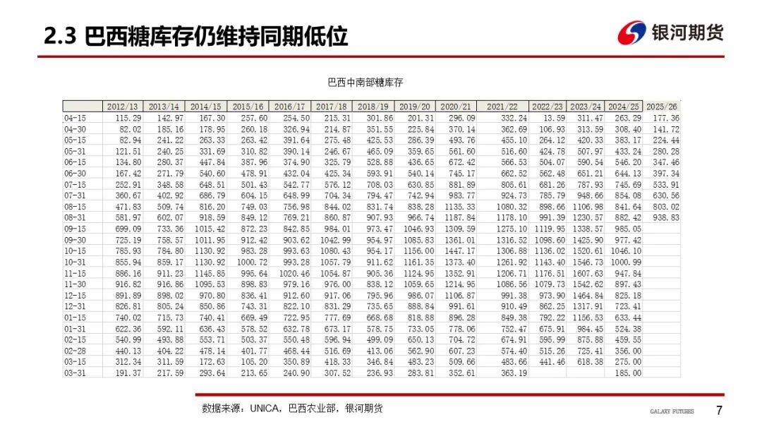 【白糖周报】巴西双周糖产新高 糖价跌破前低(图8)