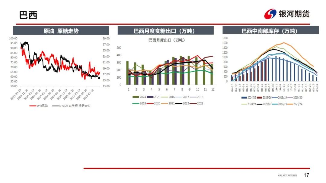 【白糖周报】巴西双周糖产新高 糖价跌破前低(图18)