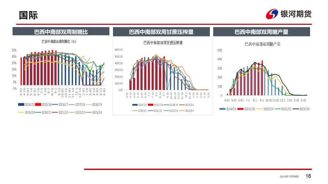 【白糖周报】巴西双周糖产新高 糖价跌破前低(图17)