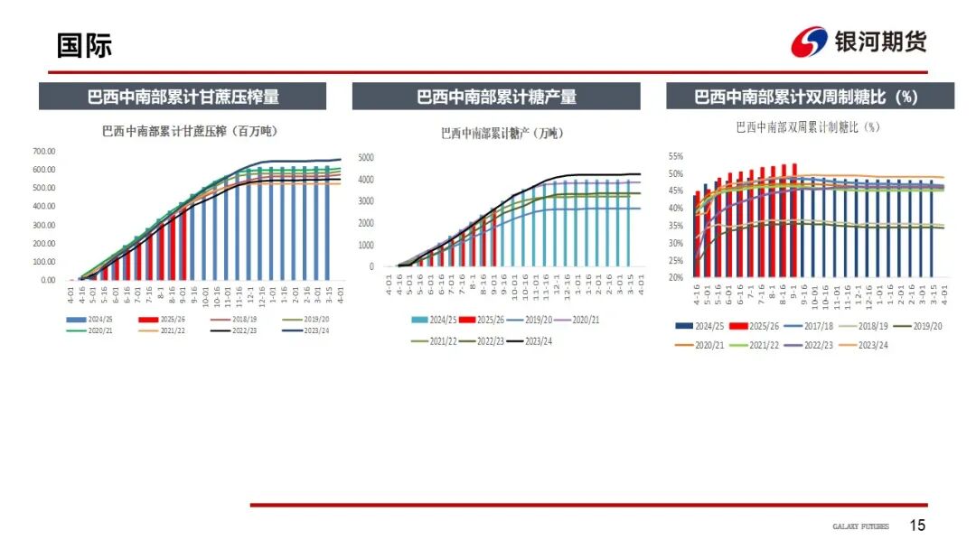 【白糖周报】巴西双周糖产新高 糖价跌破前低(图16)