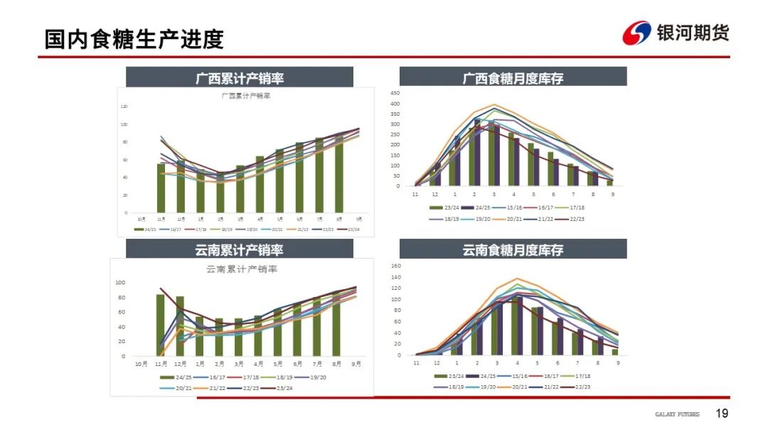 【白糖周报】巴西双周糖产新高 糖价跌破前低(图20)