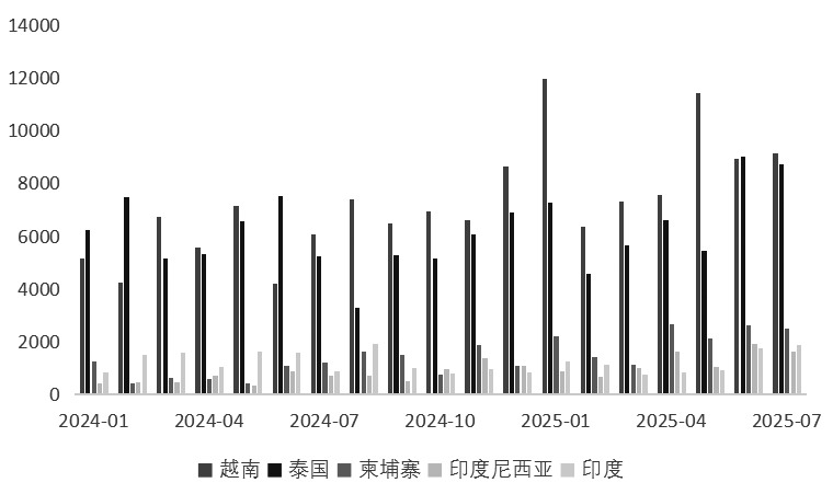 全球合成橡胶产业链贸易流向的重塑(图5)