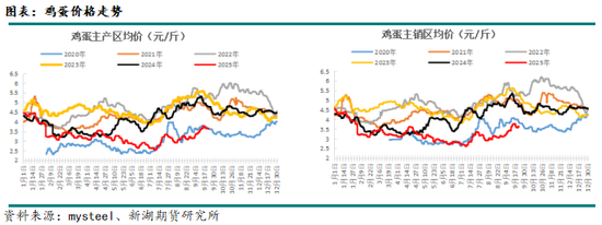 新湖农产（鸡蛋）专题：蛋价旺季兑现，淡季冲击将至(图1)