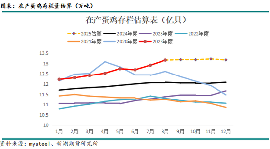 新湖农产（鸡蛋）专题：蛋价旺季兑现，淡季冲击将至(图2)