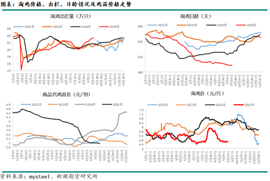 新湖农产（鸡蛋）专题：蛋价旺季兑现，淡季冲击将至(图3)
