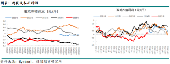 新湖农产（鸡蛋）专题：蛋价旺季兑现，淡季冲击将至(图4)