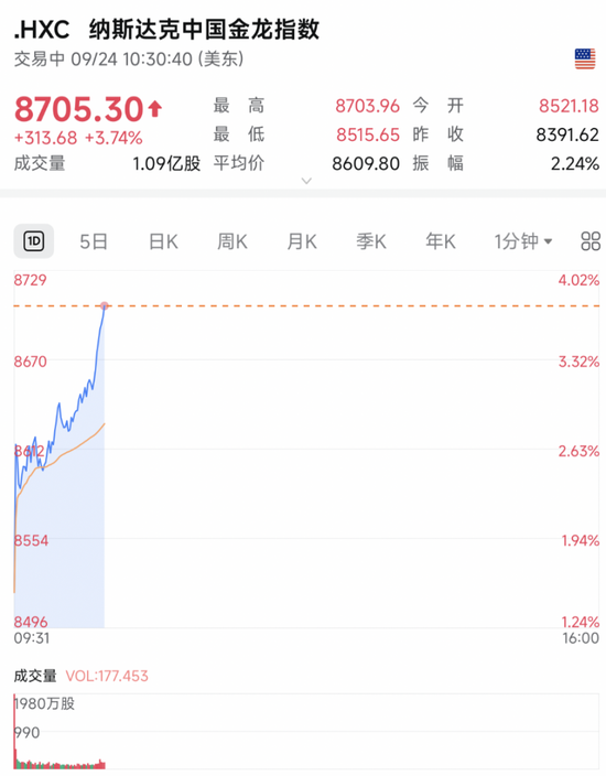 刚刚，暴涨95.6%！利多突袭，中国资产大涨、铜价飙升(图3)