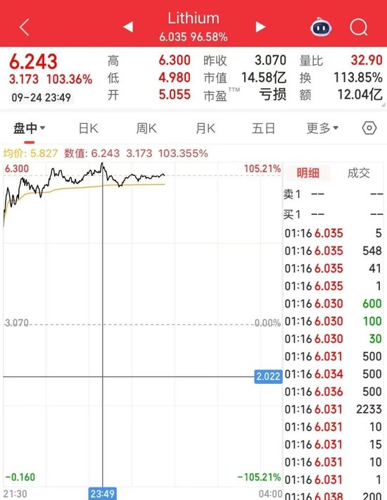 刚刚，暴涨95.6%！利多突袭，中国资产大涨、铜价飙升(图1)