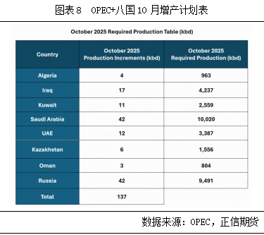 正信期货：原油基本面梳理及四季度展望(图6)