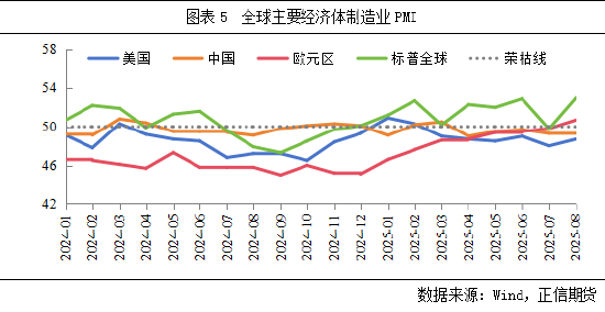 正信期货：原油基本面梳理及四季度展望(图3)