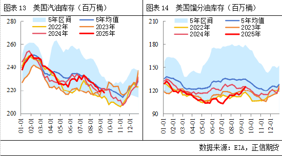 正信期货：原油基本面梳理及四季度展望(图9)