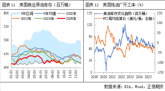 正信期货：原油基本面梳理及四季度展望(图8)