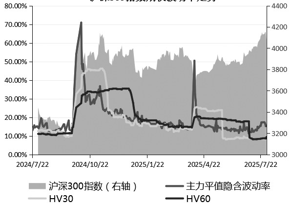 以备兑增收策略为主(图1)
