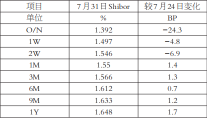 利率“短弱长强”(图1)