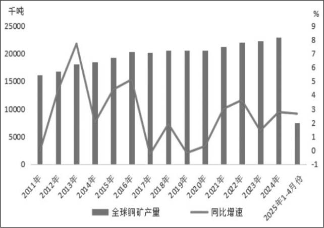 全球铜市：关税冲击下的韧性与机遇(图4)