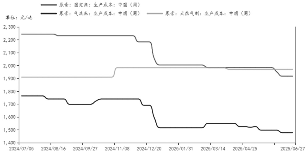 尿素价格中枢仍将下移(图2)