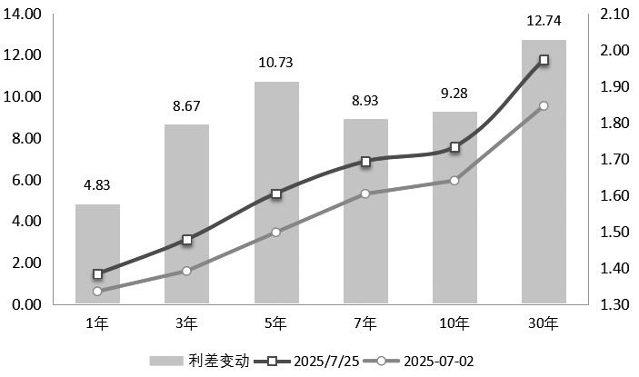 债市短期仍处于“逆风”环境(图1)