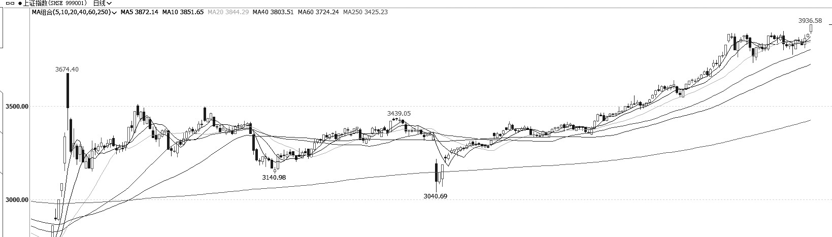 股指长牛格局稳步形成(图1) 股指长牛格局稳步形成(图1)