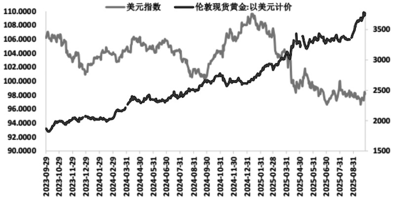 续创新高后 黄金价格能否持续上行?(图2) 续创新高后 黄金价格能否持续上行?(图2)